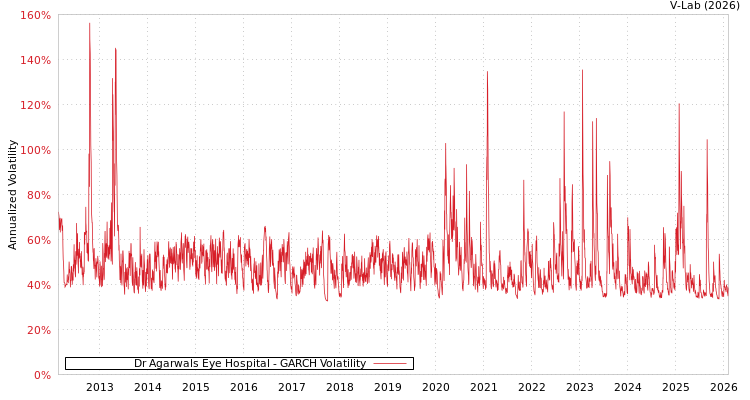 graph of Dr Agarwals Eye Hospital GARCH