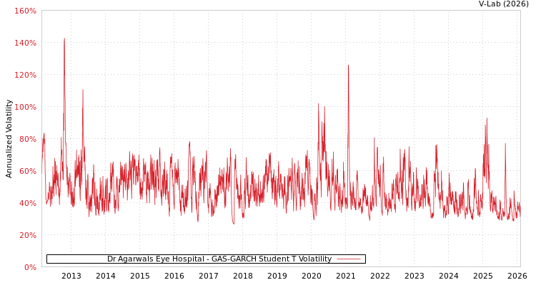 graph of Dr Agarwals Eye Hospital GAS-GARCH-T