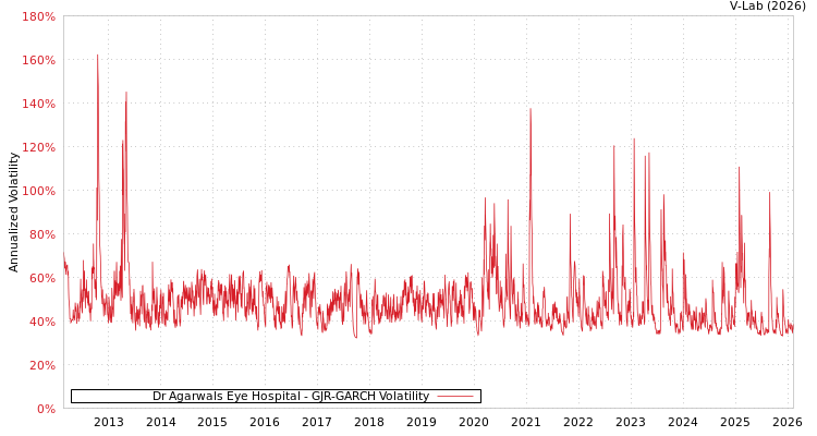 graph of Dr Agarwals Eye Hospital GJR-GARCH