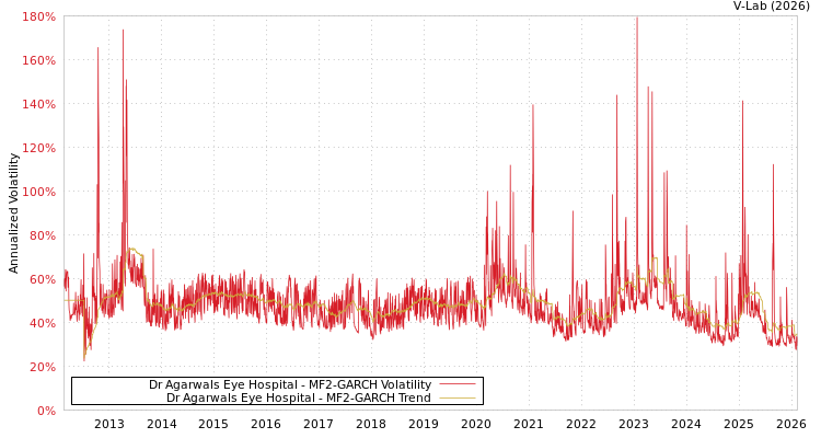 graph of Dr Agarwals Eye Hospital MF2-GARCH