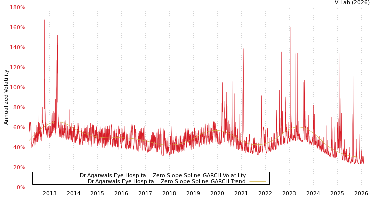 graph of Dr Agarwals Eye Hospital S0GARCH