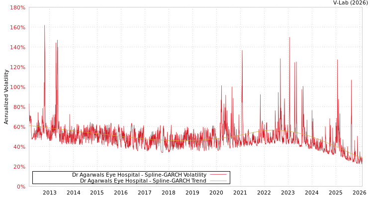 graph of Dr Agarwals Eye Hospital SGARCH