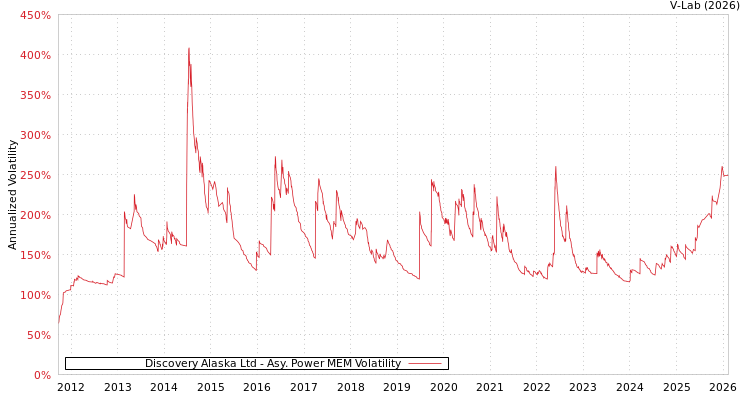 graph of Discovery Alaska Ltd APMEM