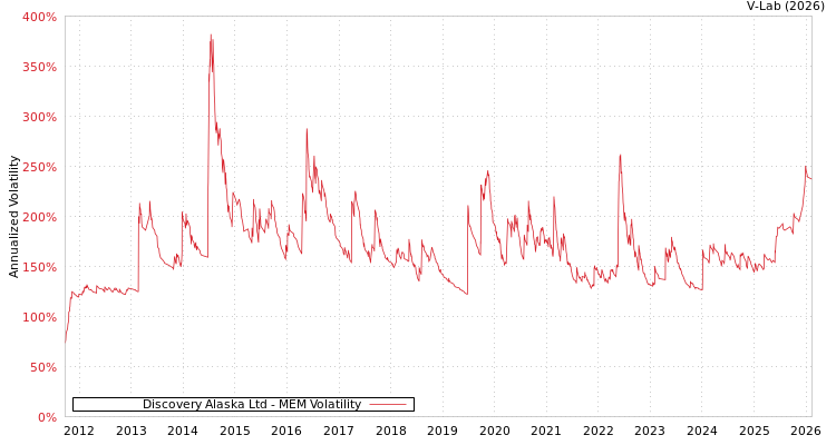 graph of Discovery Alaska Ltd MEM