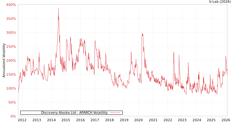 graph of Discovery Alaska Ltd APARCH