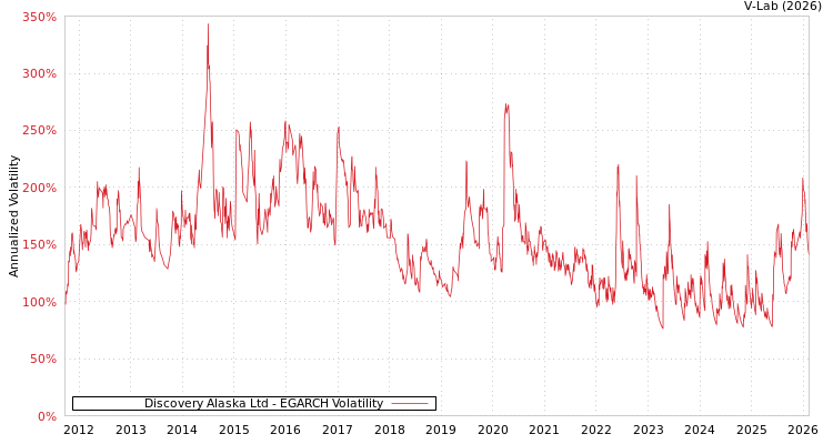 graph of Discovery Alaska Ltd EGARCH