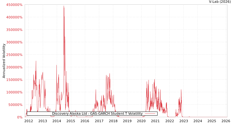 graph of Discovery Alaska Ltd GAS-GARCH-T