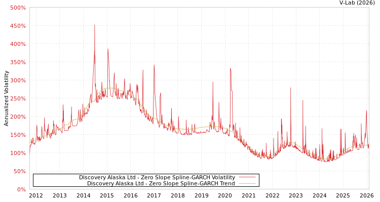 graph of Discovery Alaska Ltd S0GARCH