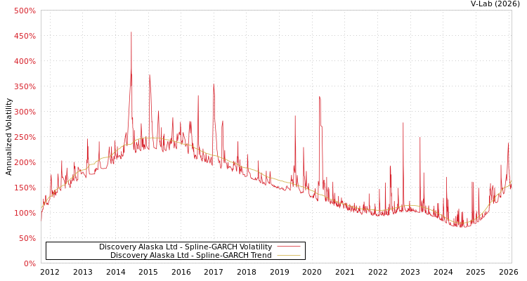 graph of Discovery Alaska Ltd SGARCH