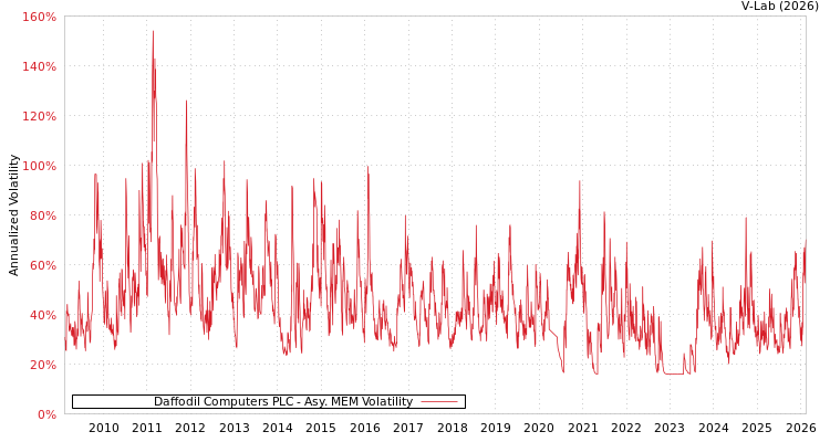 graph of Daffodil Computers PLC AMEM