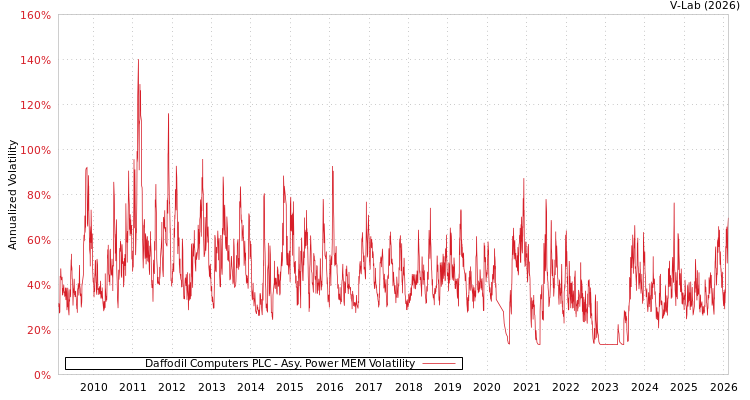 graph of Daffodil Computers PLC APMEM