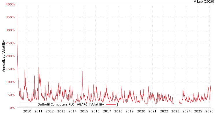 graph of Daffodil Computers PLC AGARCH