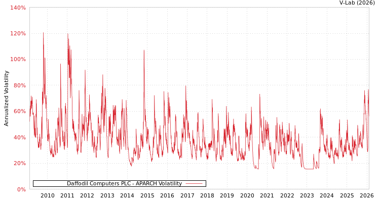 graph of Daffodil Computers PLC APARCH