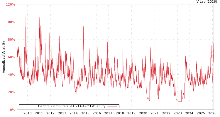 graph of Daffodil Computers PLC EGARCH