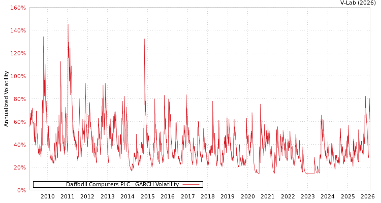 graph of Daffodil Computers PLC GARCH