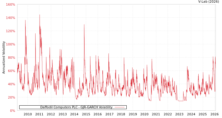 graph of Daffodil Computers PLC GJR-GARCH