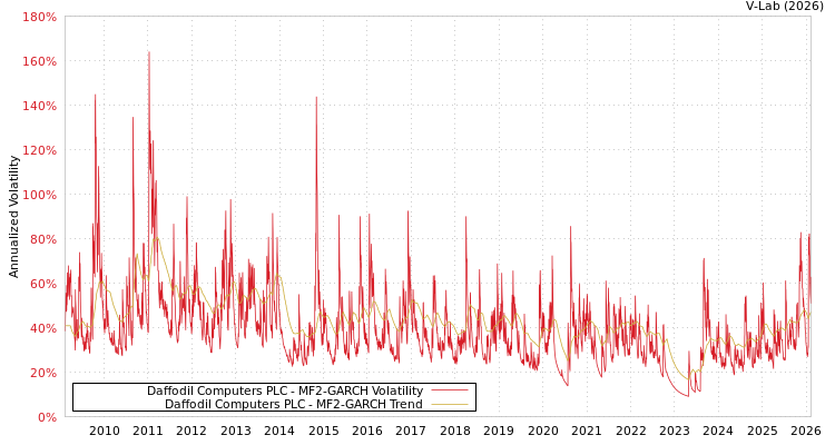 graph of Daffodil Computers PLC MF2-GARCH