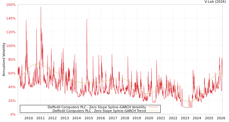 graph of Daffodil Computers PLC S0GARCH