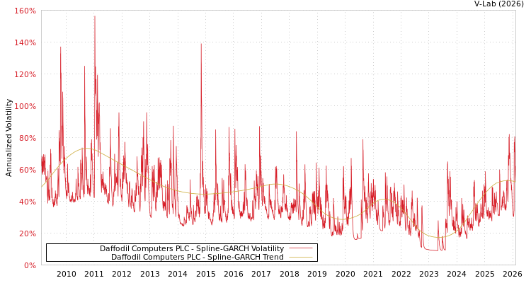 graph of Daffodil Computers PLC SGARCH