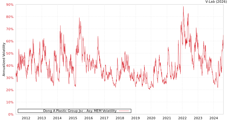 graph of Dong A Plastic Group Jsc AMEM