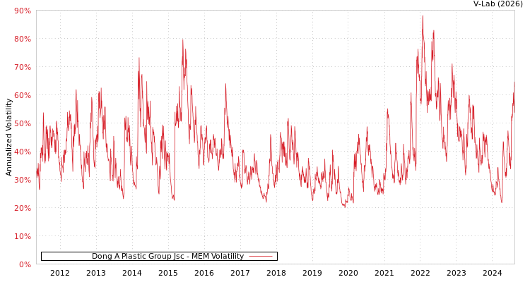 graph of Dong A Plastic Group Jsc MEM