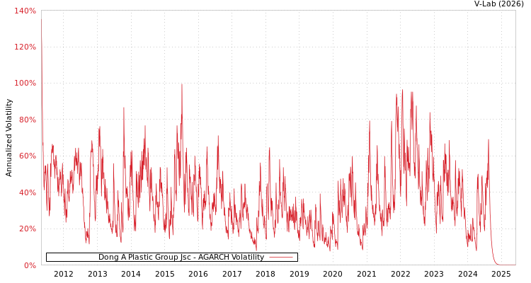 graph of Dong A Plastic Group Jsc AGARCH