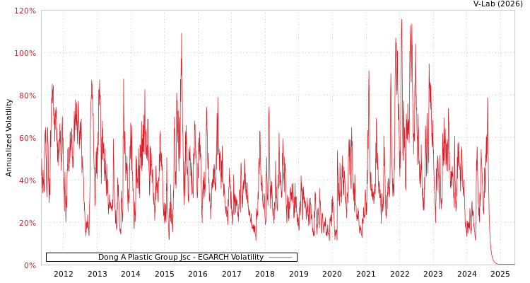 graph of Dong A Plastic Group Jsc EGARCH