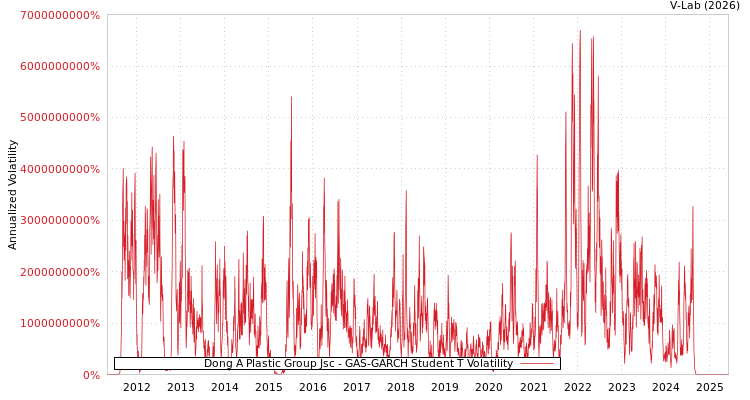 graph of Dong A Plastic Group Jsc GAS-GARCH-T