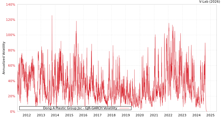 graph of Dong A Plastic Group Jsc GJR-GARCH
