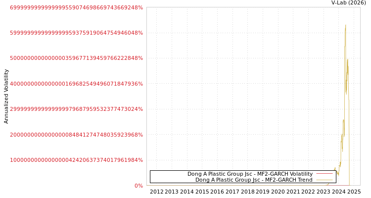 graph of Dong A Plastic Group Jsc MF2-GARCH