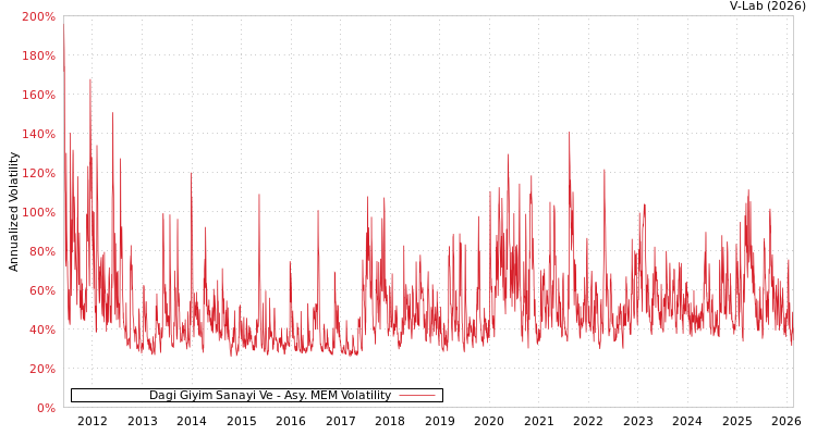 graph of Dagi Giyim Sanayi Ve AMEM