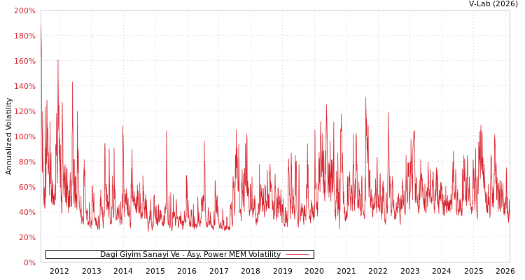 graph of Dagi Giyim Sanayi Ve APMEM