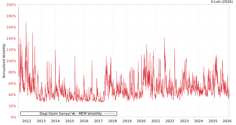 graph of Dagi Giyim Sanayi Ve MEM