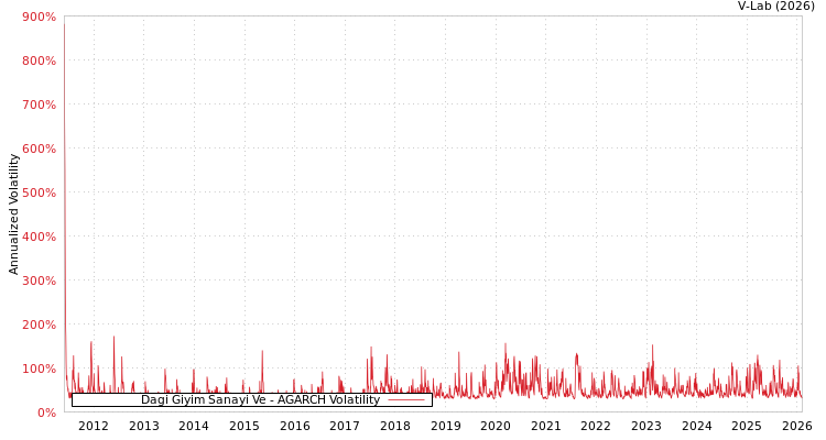 graph of Dagi Giyim Sanayi Ve AGARCH