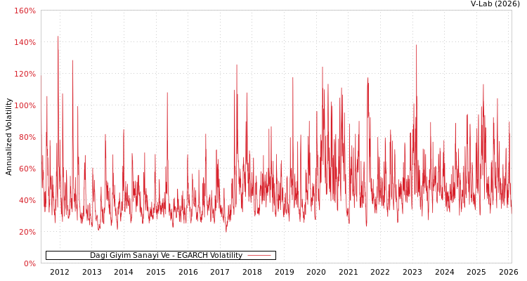 graph of Dagi Giyim Sanayi Ve EGARCH