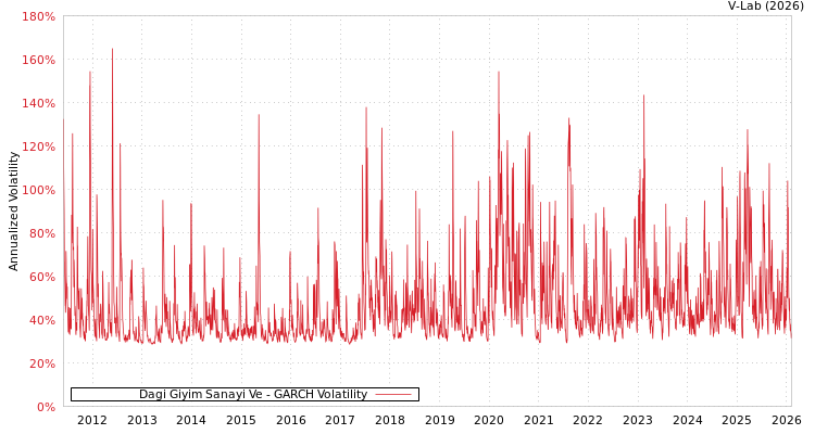 graph of Dagi Giyim Sanayi Ve GARCH