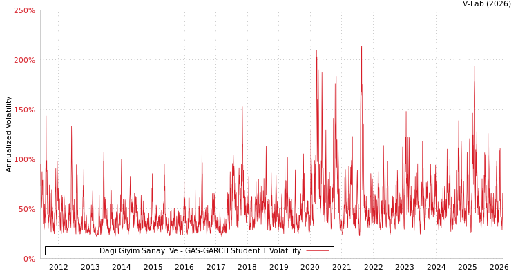 graph of Dagi Giyim Sanayi Ve GAS-GARCH-T