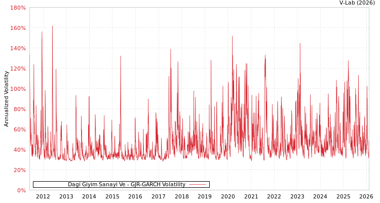 graph of Dagi Giyim Sanayi Ve GJR-GARCH