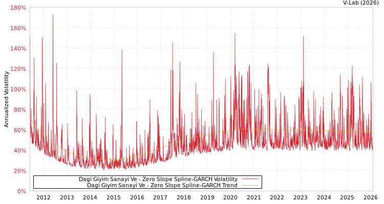 graph of Dagi Giyim Sanayi Ve S0GARCH