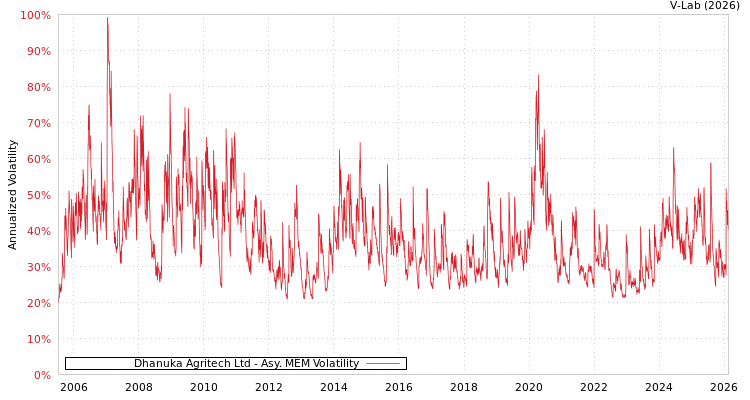 graph of Dhanuka Agritech Ltd AMEM
