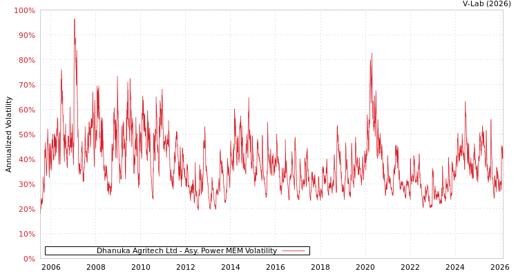 graph of Dhanuka Agritech Ltd APMEM