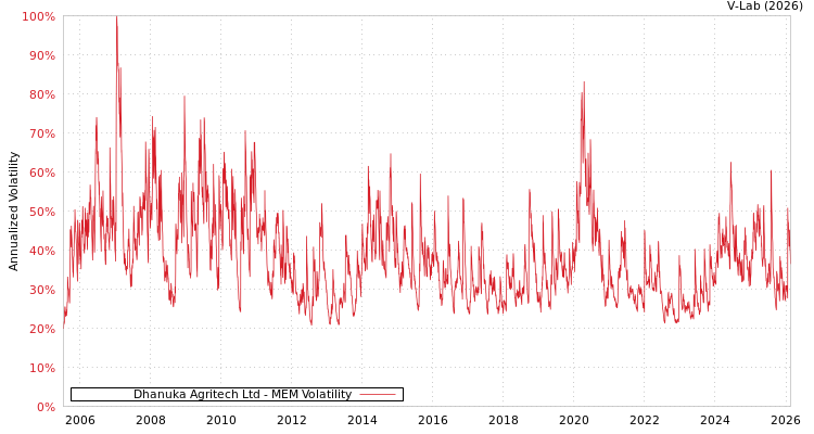 graph of Dhanuka Agritech Ltd MEM