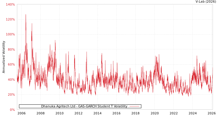 graph of Dhanuka Agritech Ltd GAS-GARCH-T