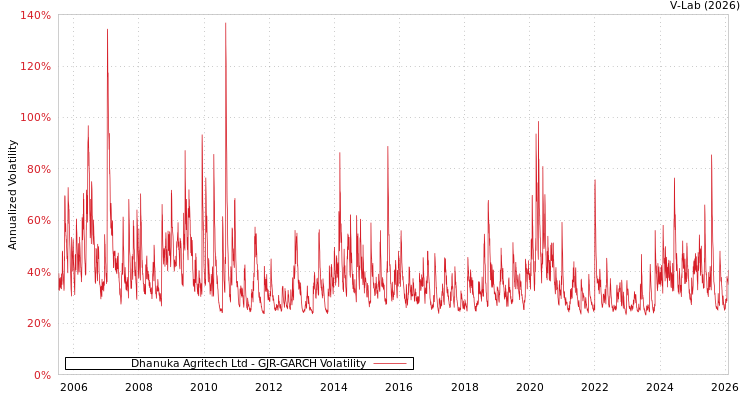 graph of Dhanuka Agritech Ltd GJR-GARCH