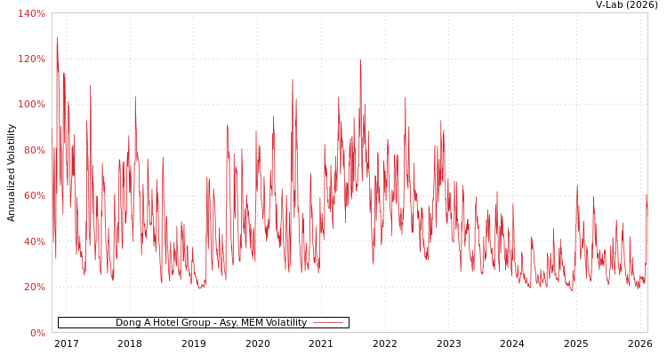 graph of Dong A Hotel Group AMEM