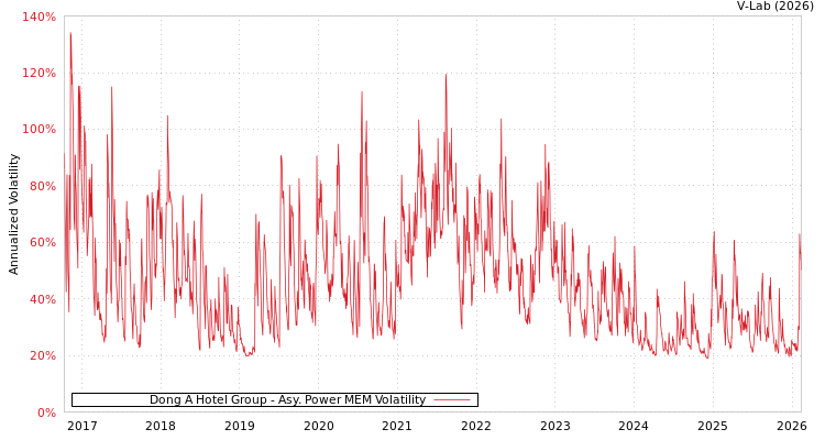 graph of Dong A Hotel Group APMEM