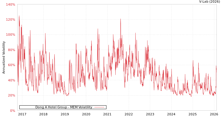graph of Dong A Hotel Group MEM