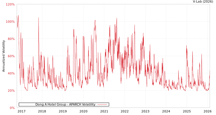 graph of Dong A Hotel Group APARCH