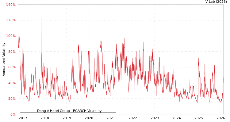 graph of Dong A Hotel Group EGARCH