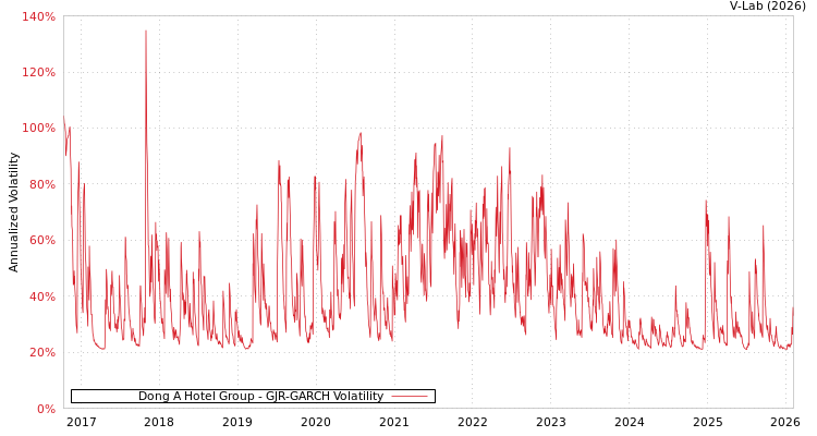 graph of Dong A Hotel Group GJR-GARCH